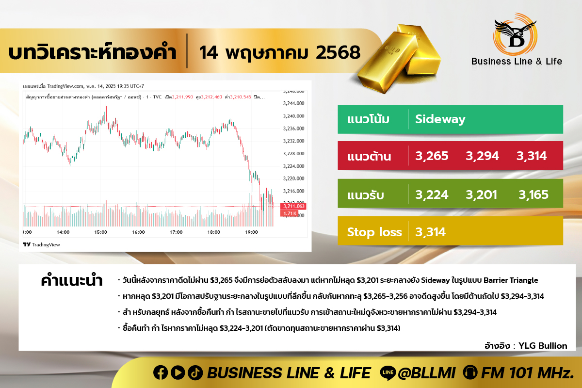 บทวิเคราะหทองคำประจำวันที่ 14-05-68