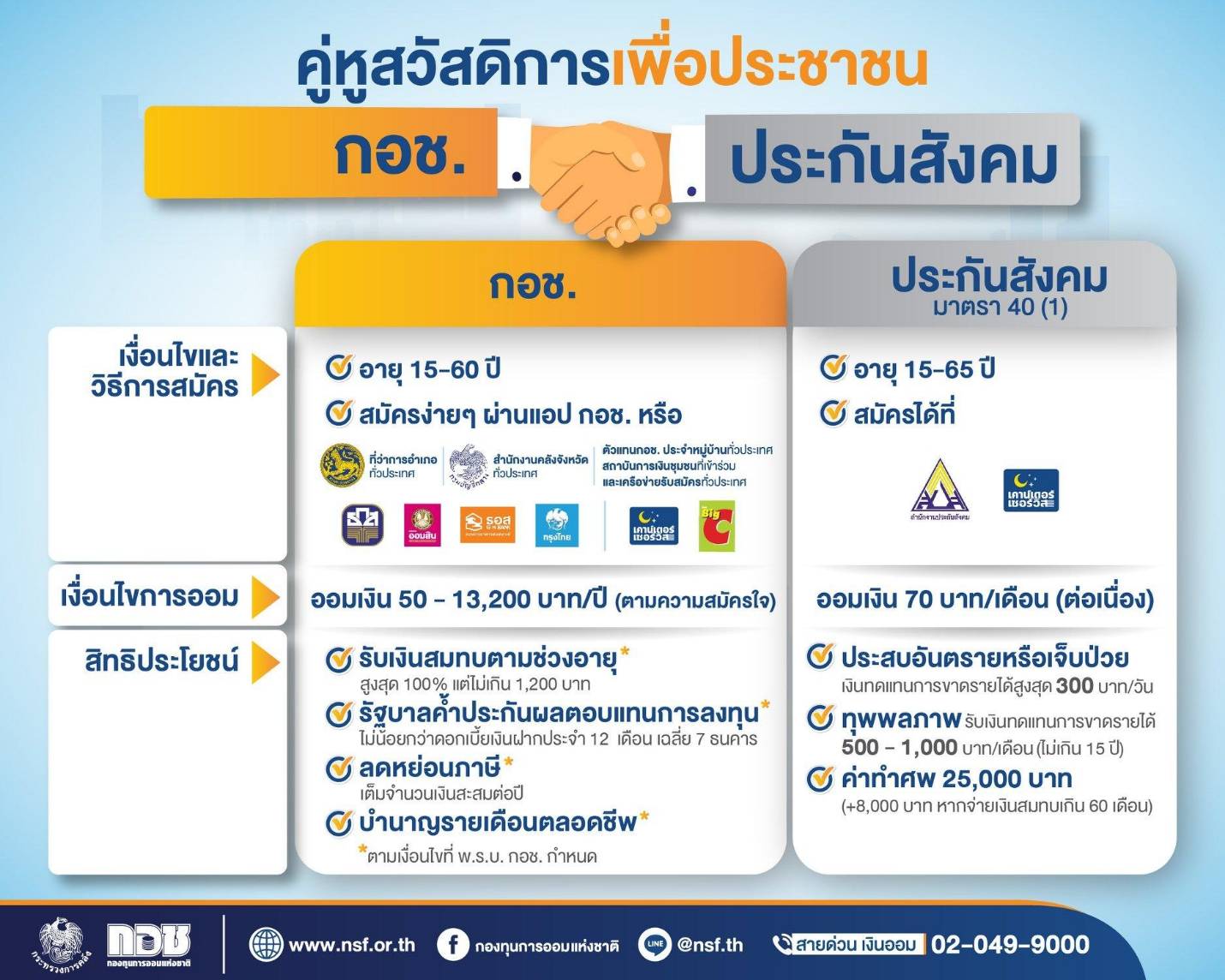 “กอช. ชวนประชาชนผู้ประกันตนตามมาตรา 40 ทางเลือก 1 สมัครสมาชิก กอช. เพื่ออนาคต”