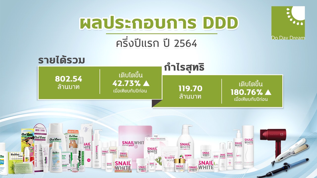 DDDโชว์ผลงานรายได้ครึ่งปีแรก 64 รายได้รวมกว่า  802 ล้านบาท จากยอดขายต่างประเทศเพิ่มขึ้นและปรับกลยุทธ์สู้วิกฤตโควิด 19