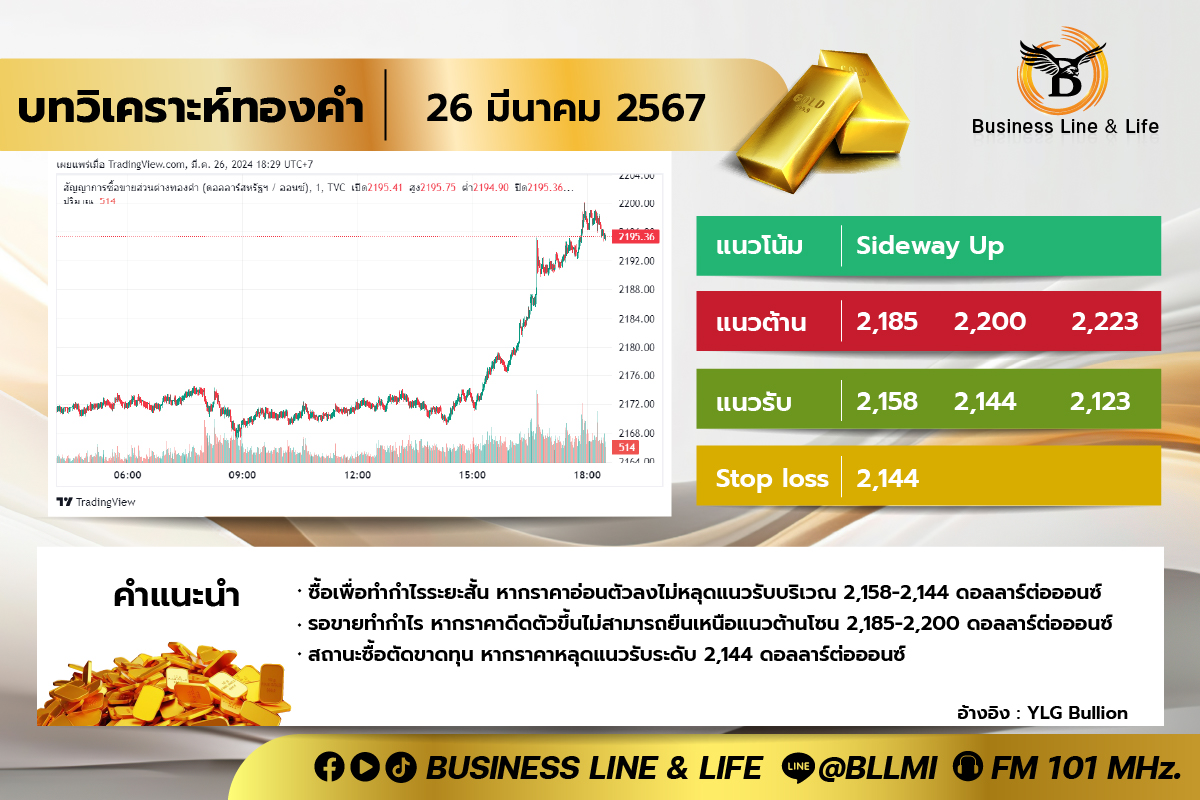 บทวิเคราะห์ทองคำประจำวันที่ 26-03-67