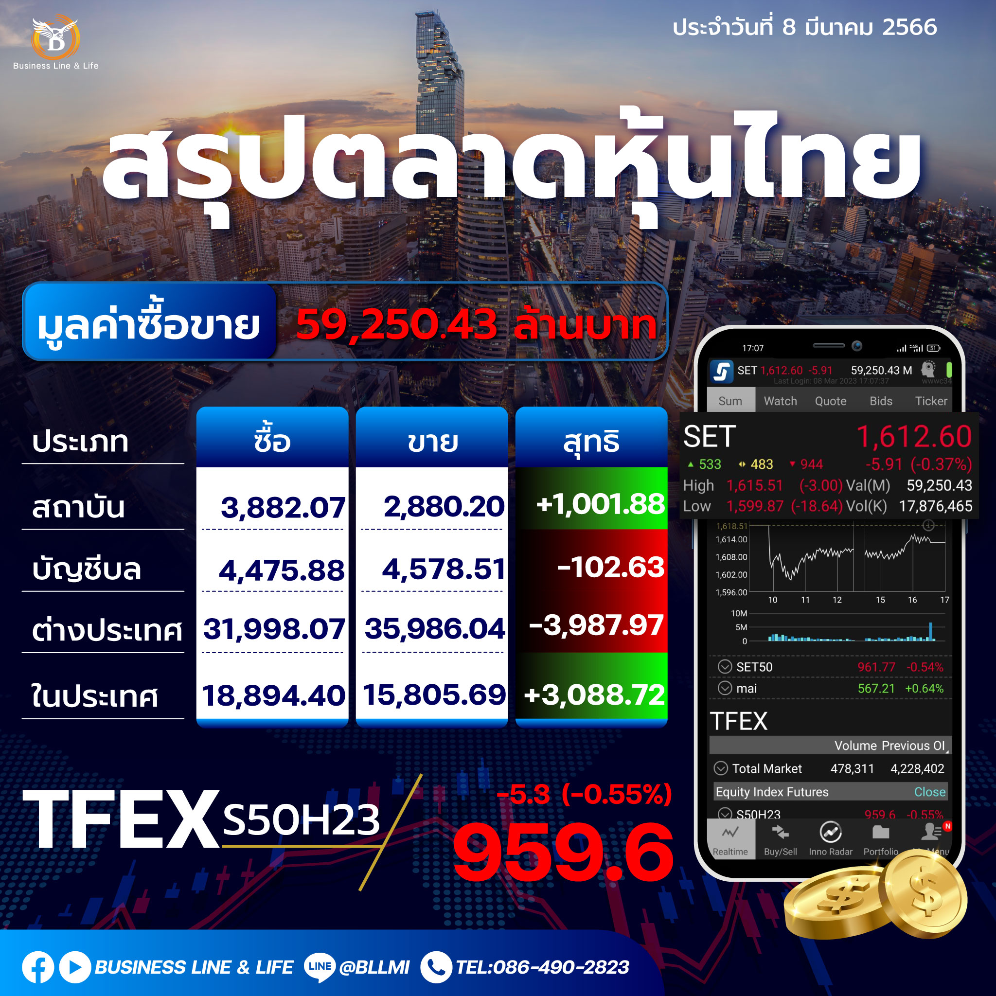 สรุปตลาดหุ้นประจำวันที่ 08-03-66