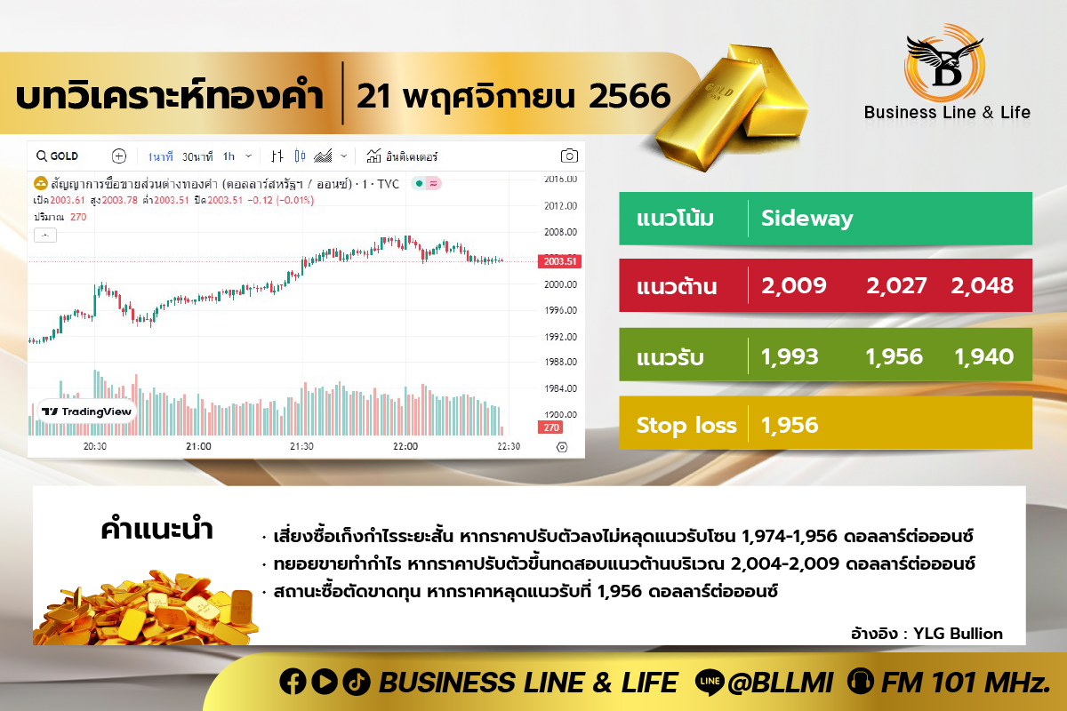 บทวิเคราะห์ทองคำ 21-11-66