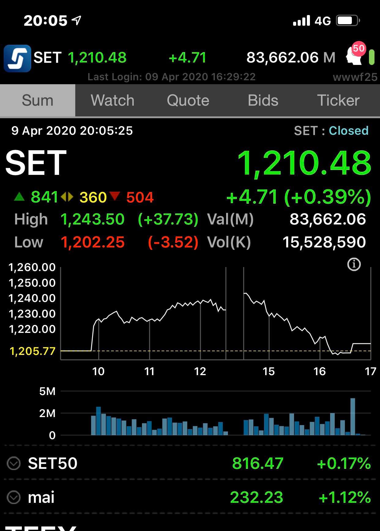 ต่าง+สถาบันขาย รายย่อยดันจ้า