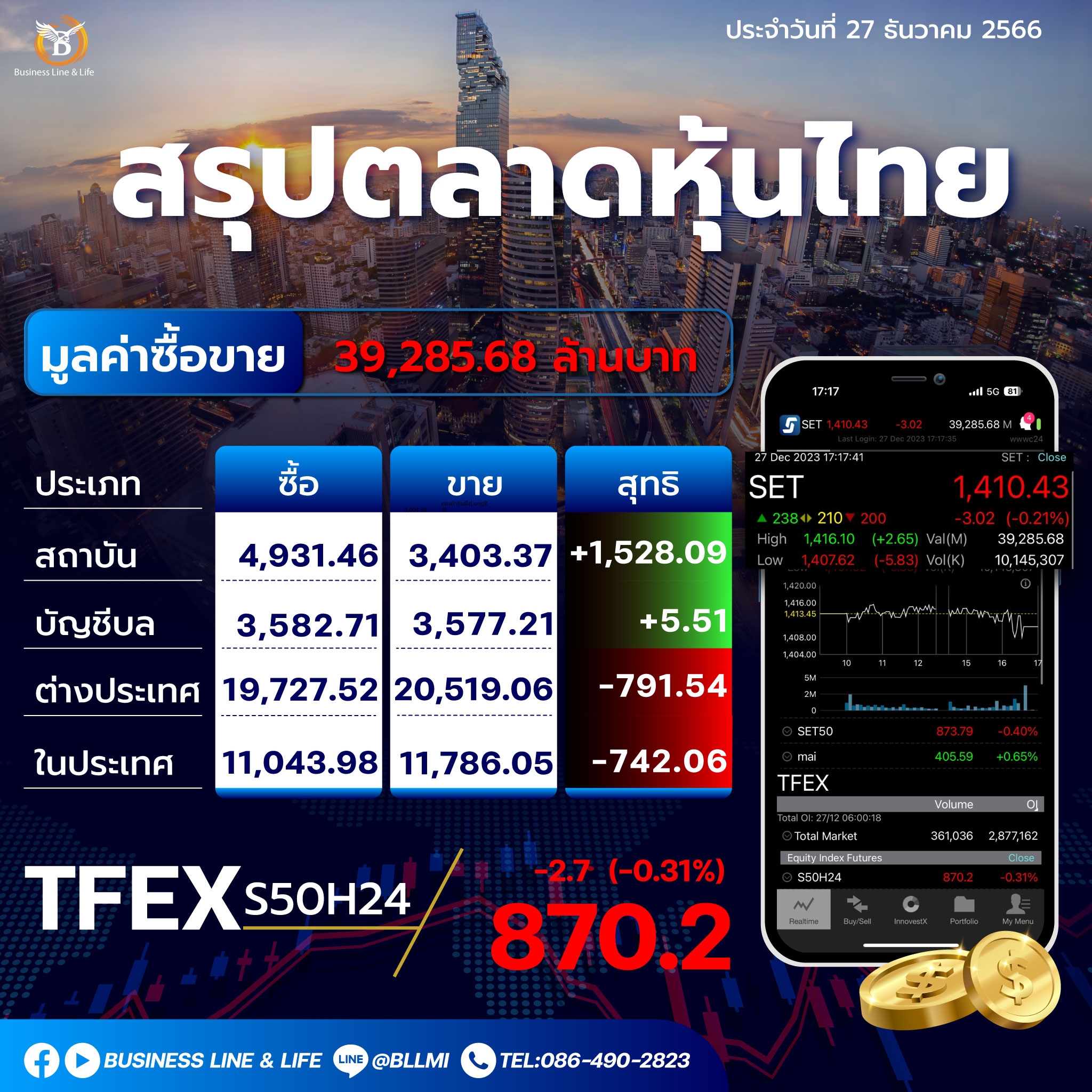 สรุปตลาดหุ้นไทยประจำวันที่ 27-12-66