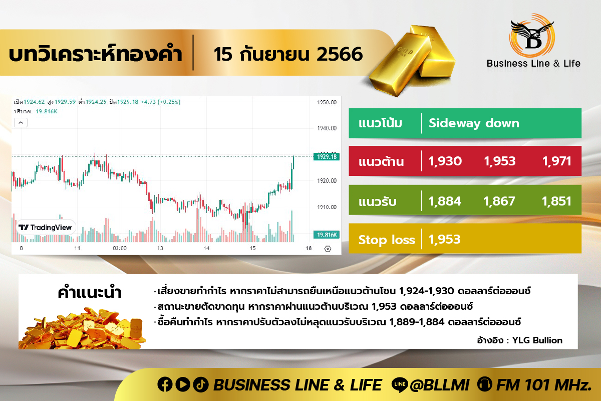 บทวิเคราะห์ทองคำ 15-09-66