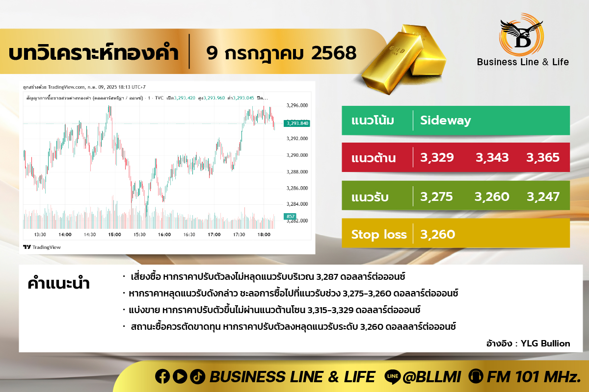 บทวิเคราะห์ทองคำประจำวันที่ 19-07-67