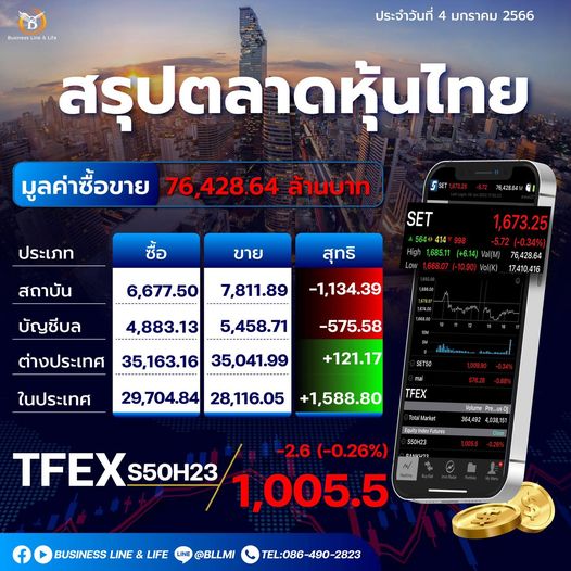 สรุปตลาดหุ้นประจำวันที่ 04-01-66