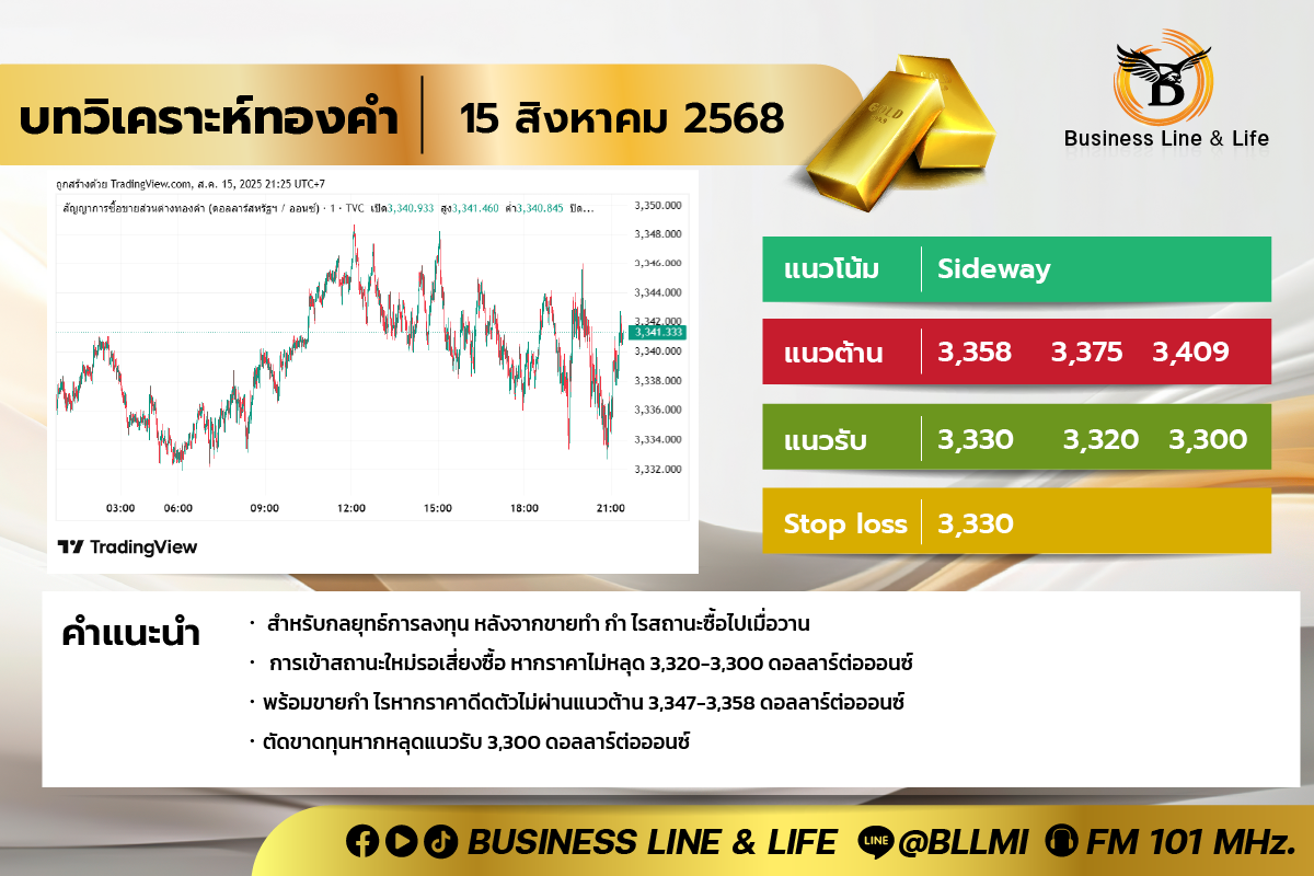 บทวิเคราะห์ทองคำประจำวันที่ 15-08-68