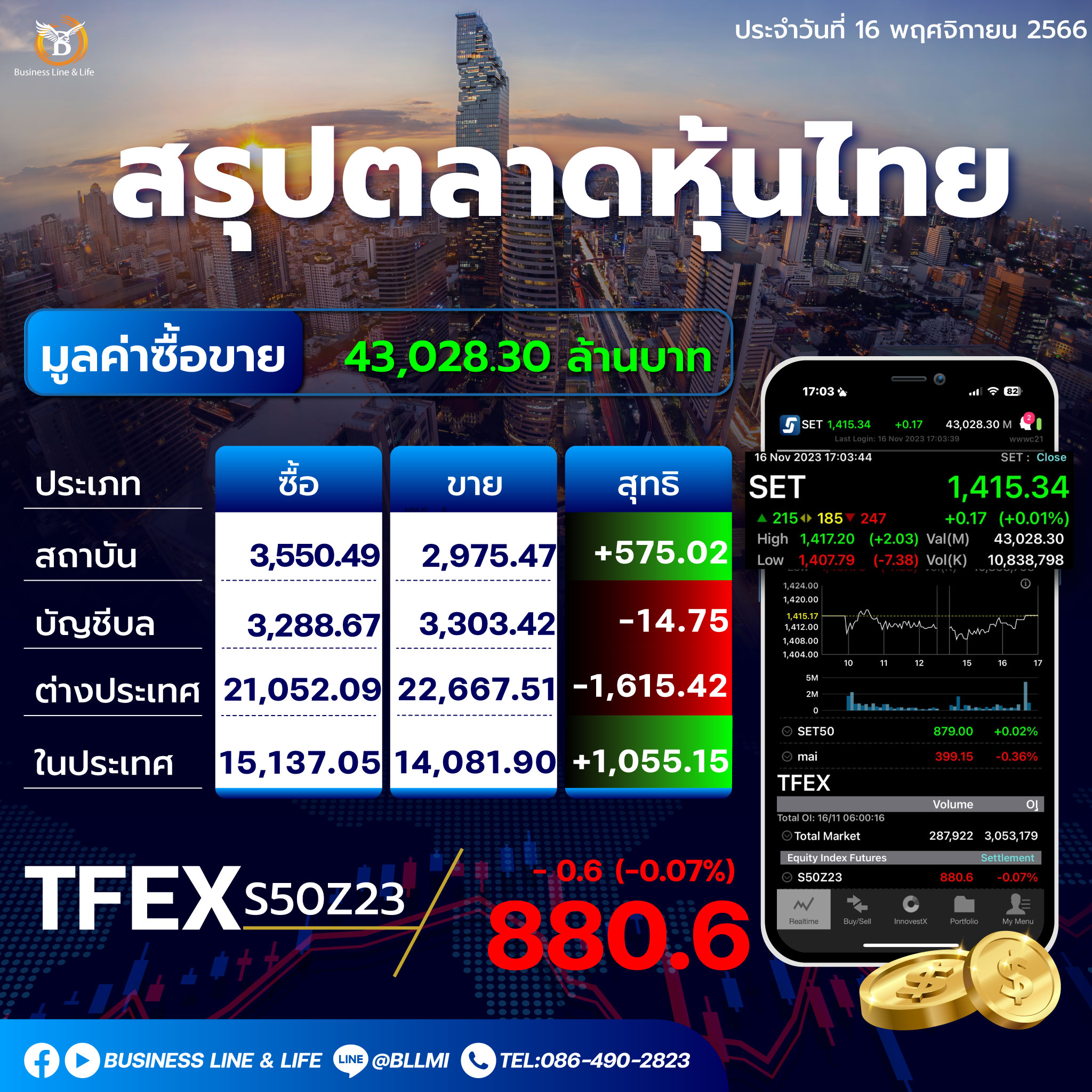 สรุปตลาดหุ้นประจำวันที่ 16-11-66