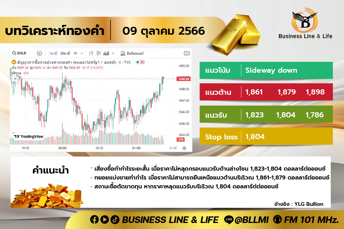 บทวิเคราะห์ทองคำ 09-10-66