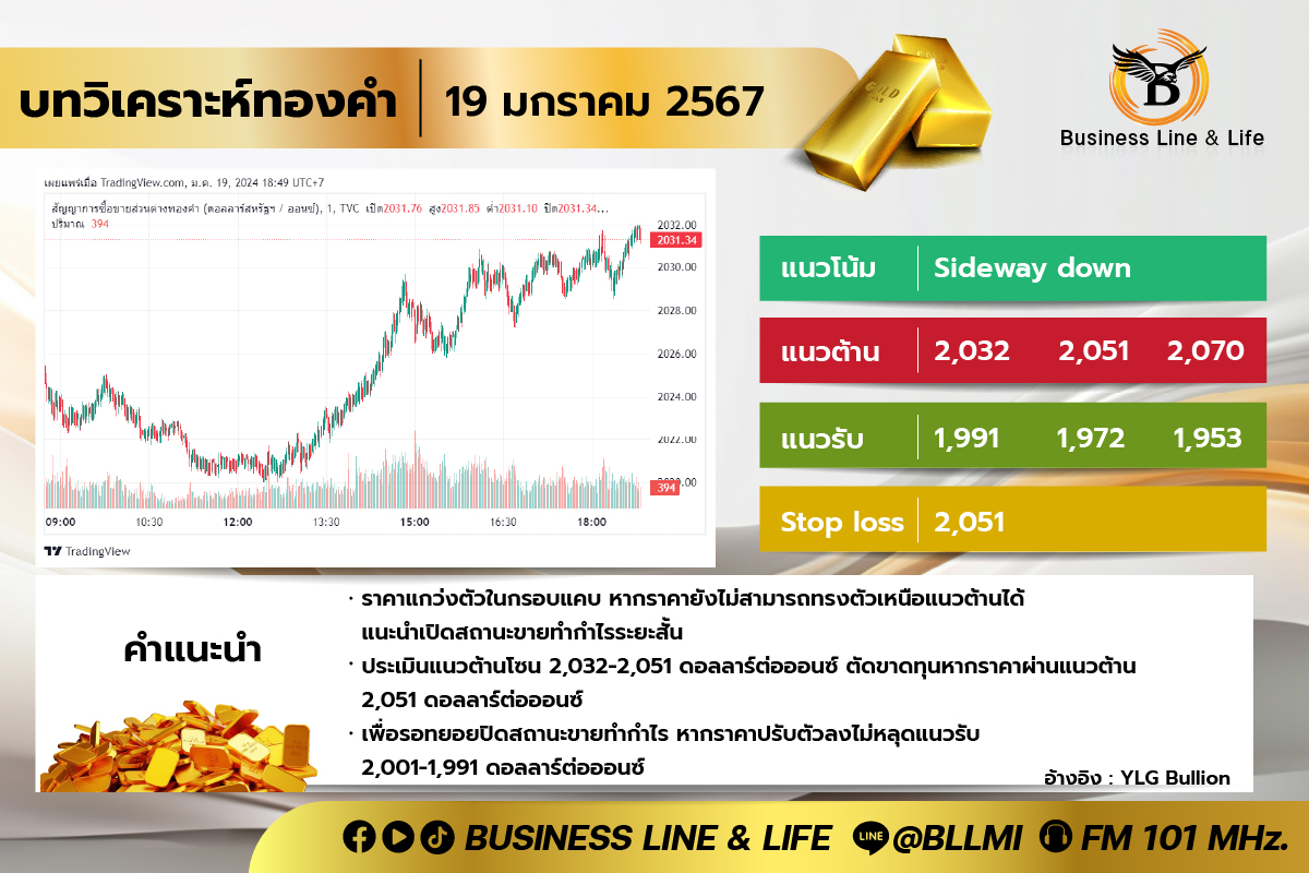 บทวิเคราะห์ทองคำประจำวันที่ 19-01-67