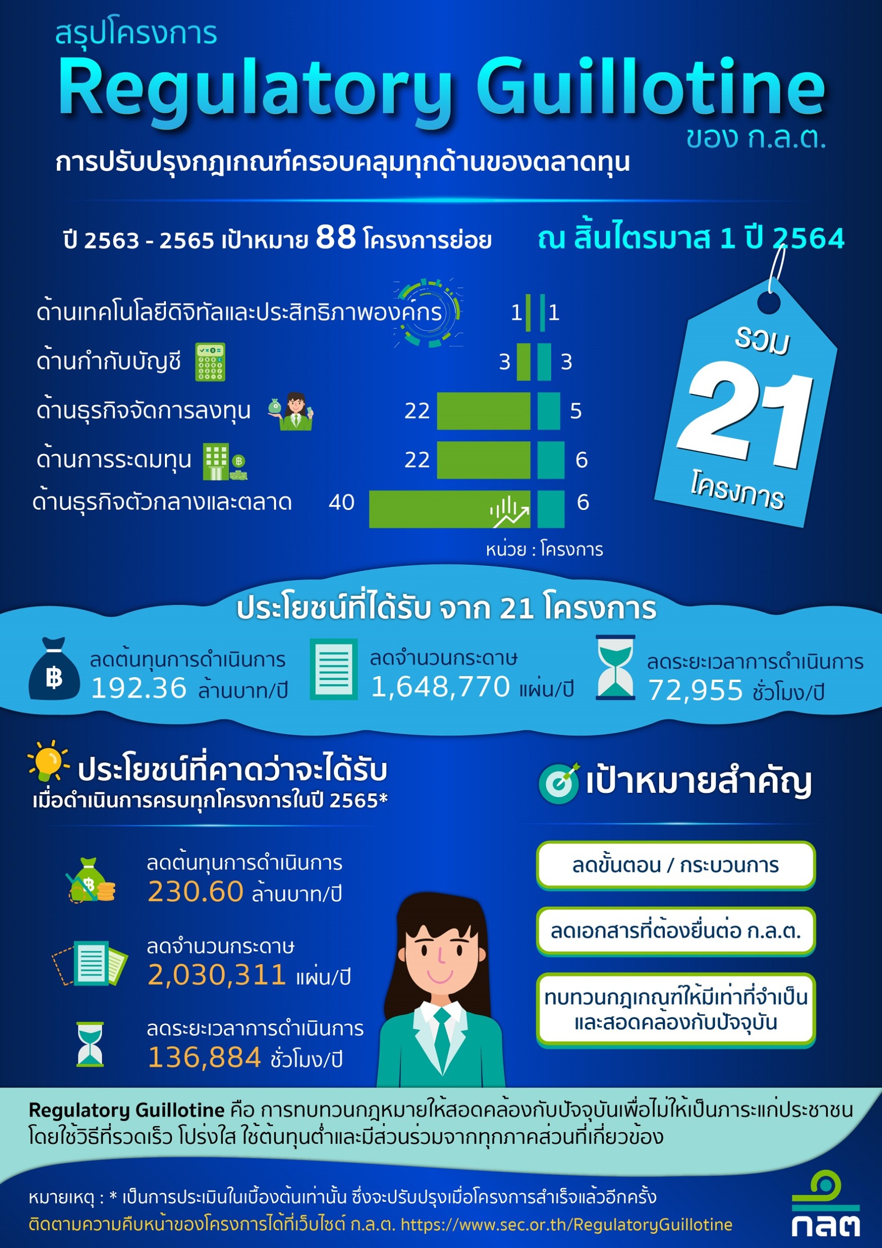 ก.ล.ต. เผยRegulatory Guillotine สำเร็จ 21 โครงการย่อย