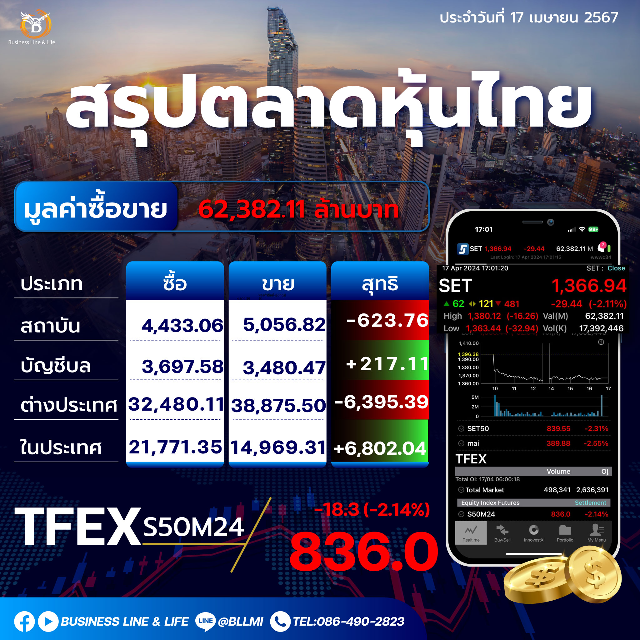 สรุปตลาดหุ้นประจำวันที่ 17-04-67