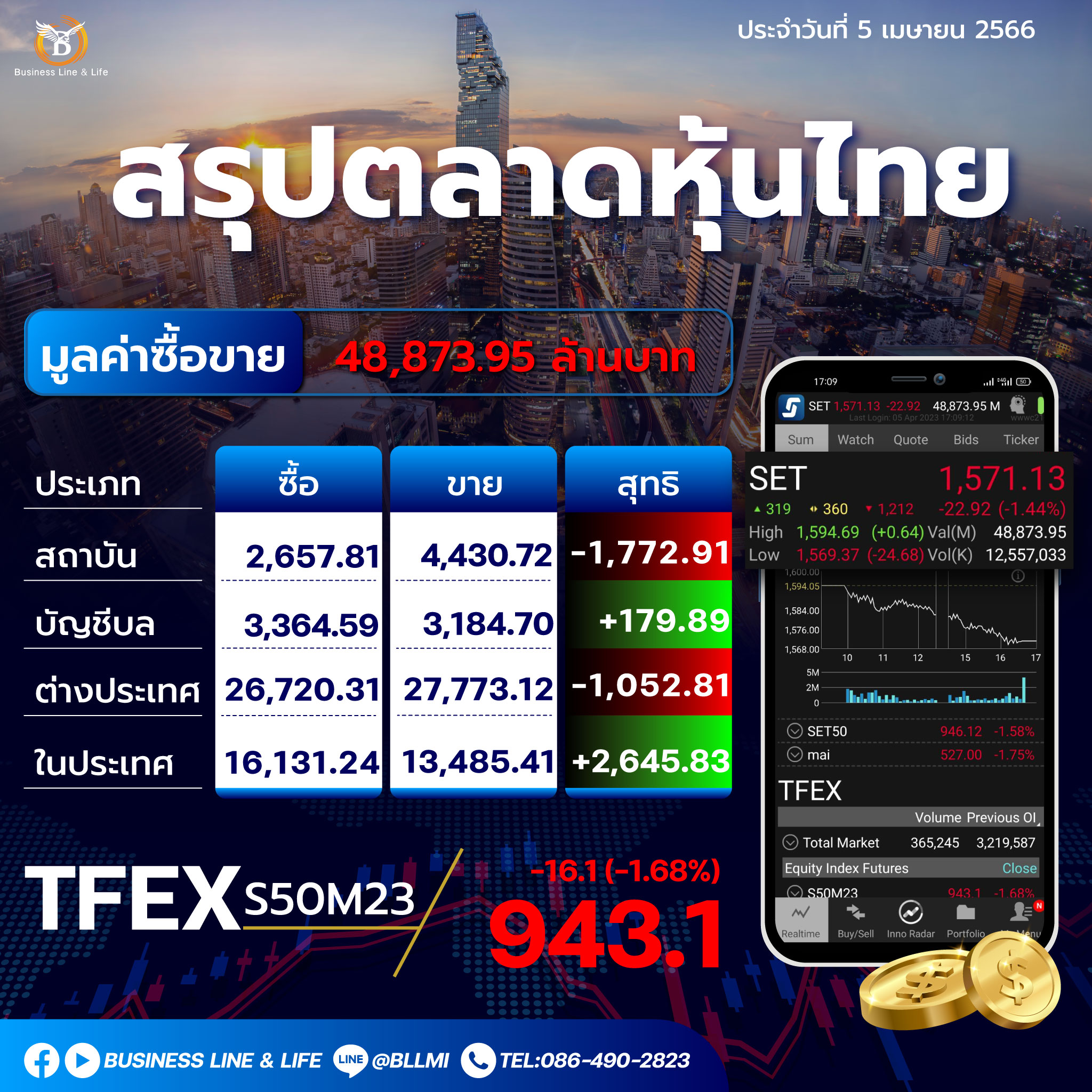 สรุปตลาดหุ้นประจำวันที่ 05-04-66