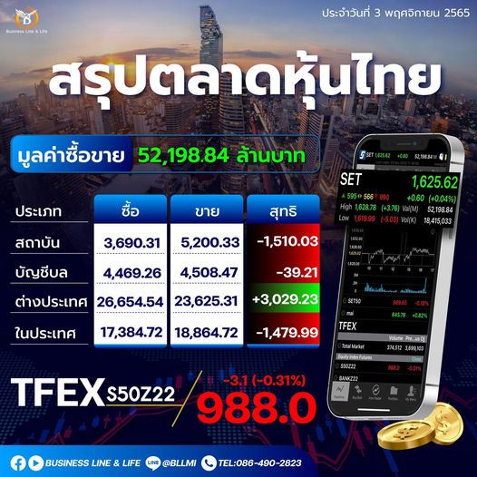 สรุปตลาดหุ้นประจำวันที่ 03-11-65