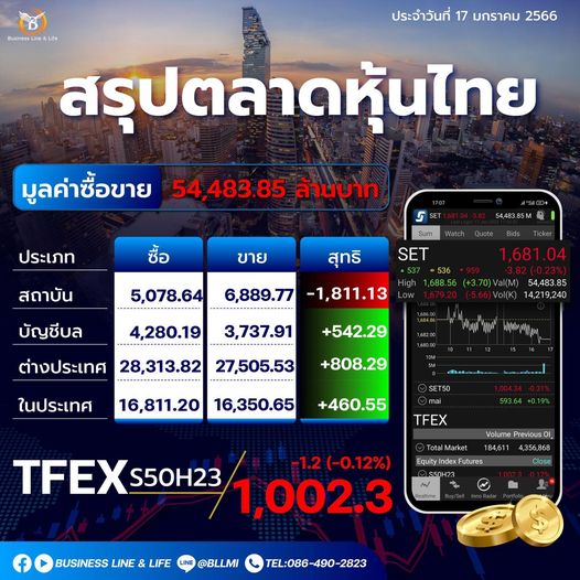 สรุปตลาดหุ้นประจำวันที่ 17-01-66