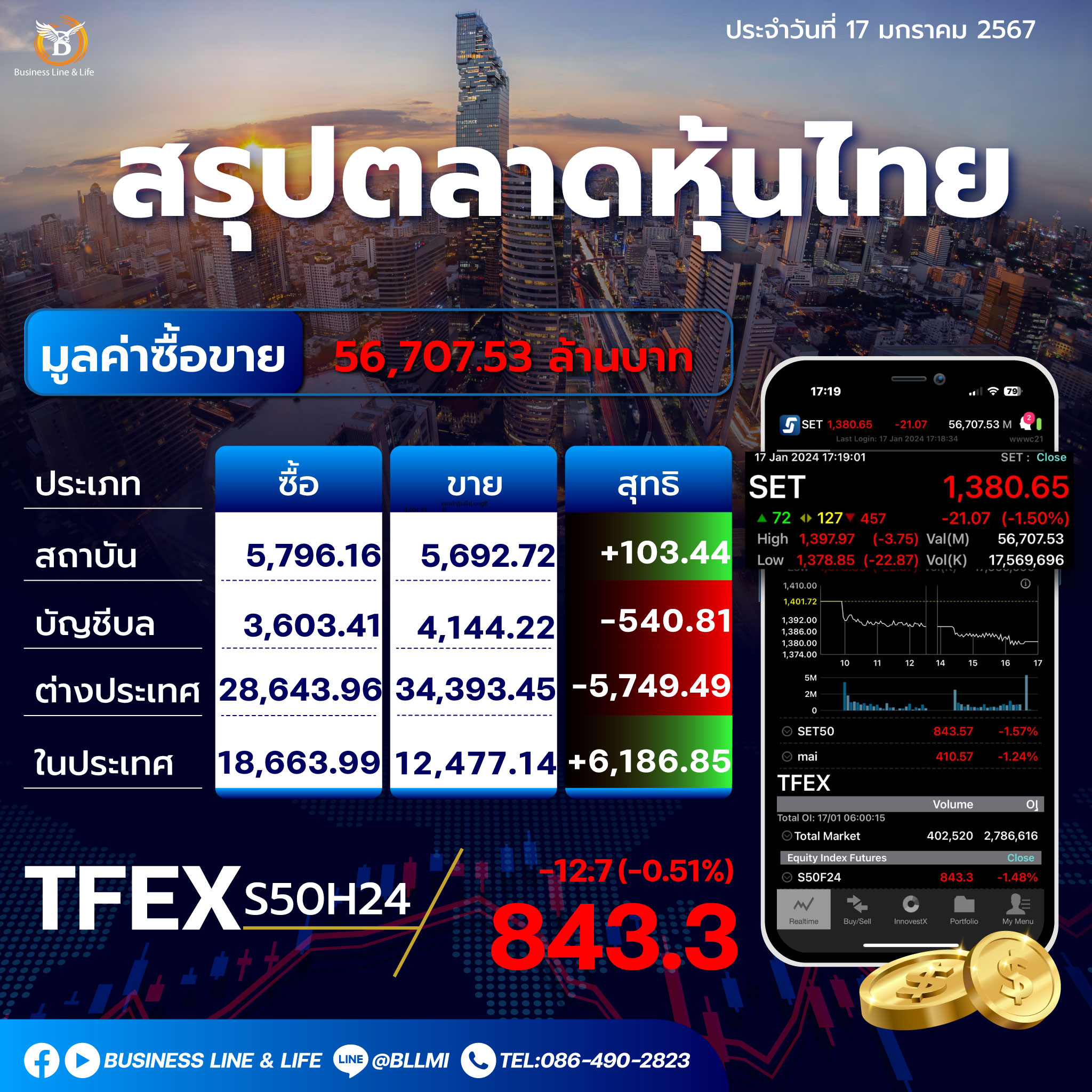 สรุปตลาดหุ้นไทยประจำวันที่ 17-01-67