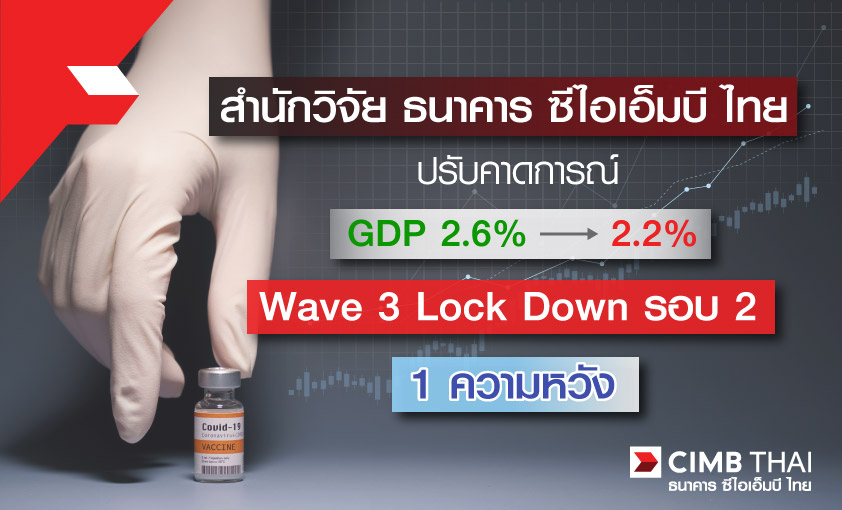 สำนักวิจัย แบงก์ซีไอเอ็มบี ไทย คาดการณ์GDP ไทยปี2564 เหลือ 2.2%