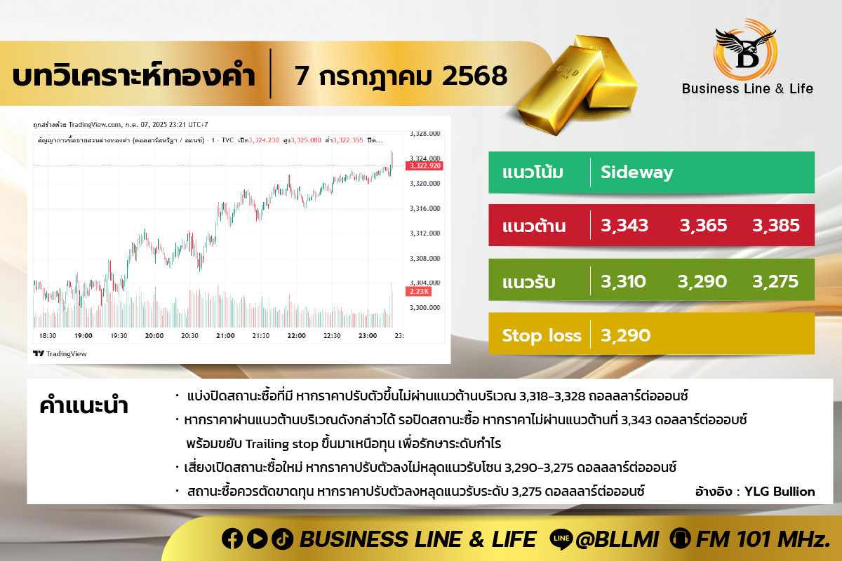 บทวิเคราะห์ทองคำประจำวันที่ 07-07-68