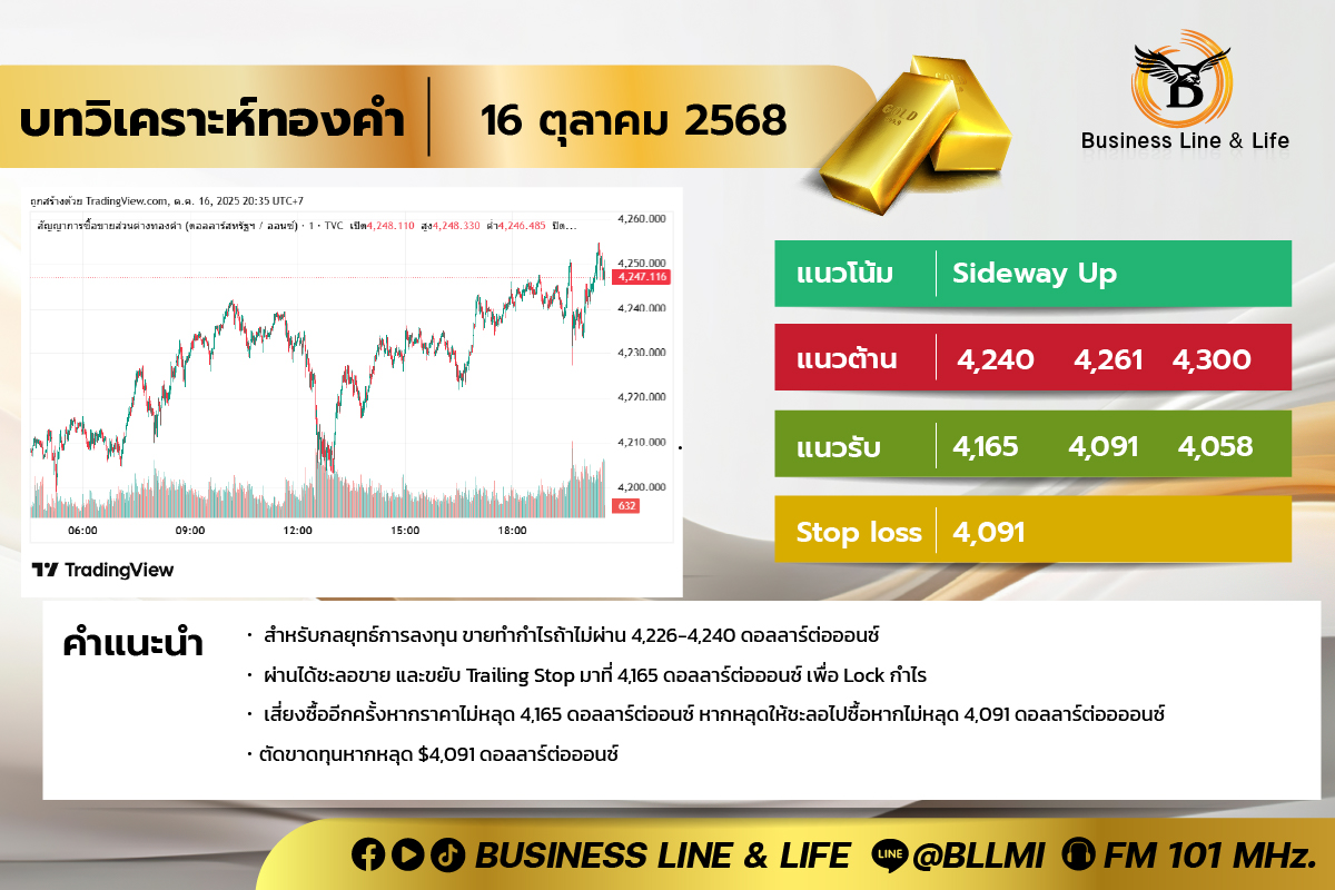 บทวิเคราะห์ทองคำประจำวันที่ 16-10-68