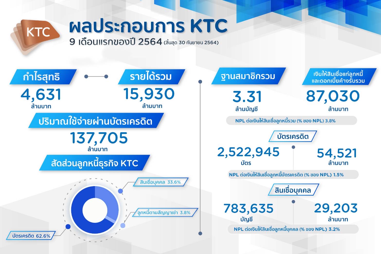 เคทีซีกำไร 9 เดือน 4631 ล้านบาท