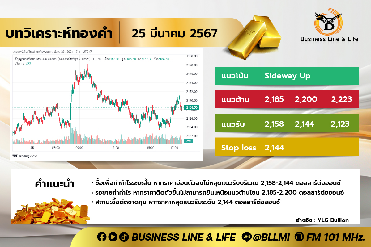 บทวิเคราะห์ทองคำประจำวันที่ 25-03-67