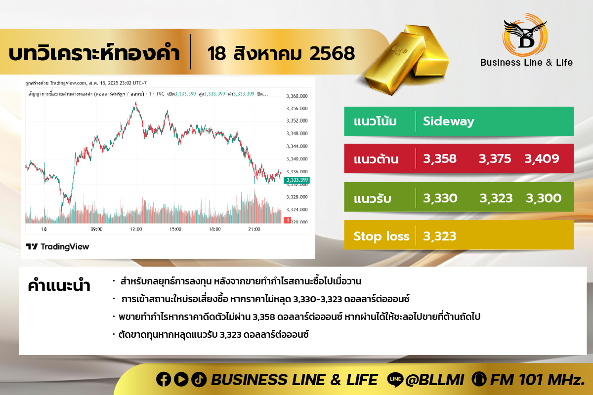 บทวิเคราะห์ทองคำประจำวันที่ 18-08-68