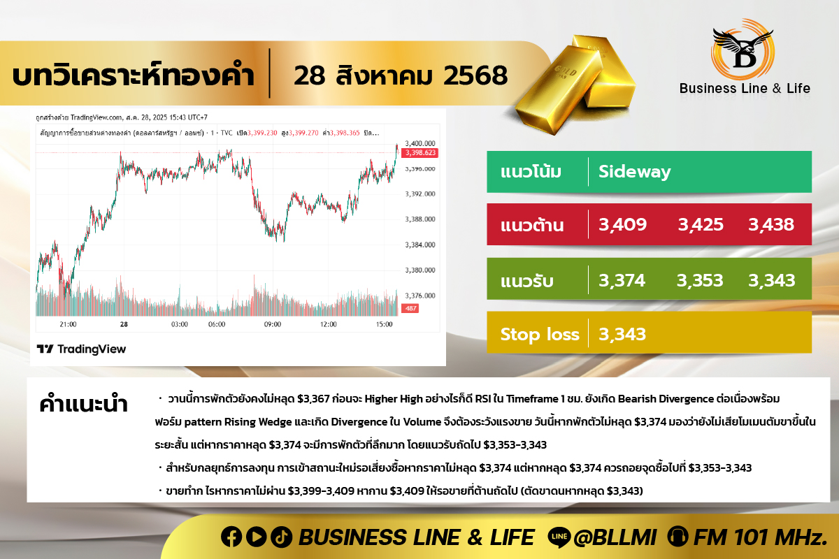 บทวิเคราะห์ทองคำประจำวันที่ 28-08-68