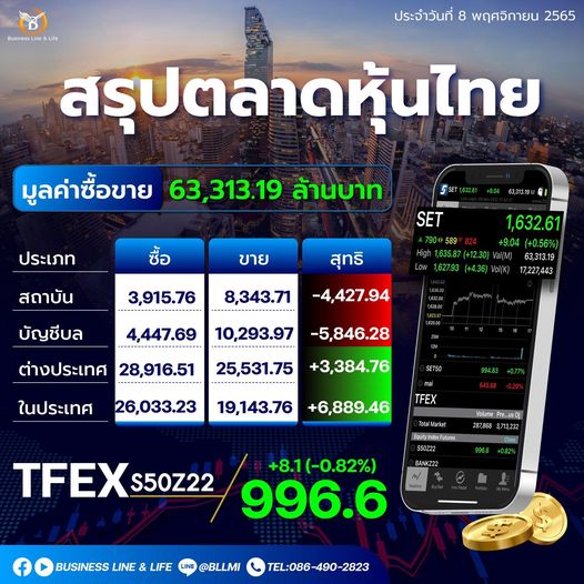 สรุปตลาดหุ้นประจำวันที่ 08-11-65