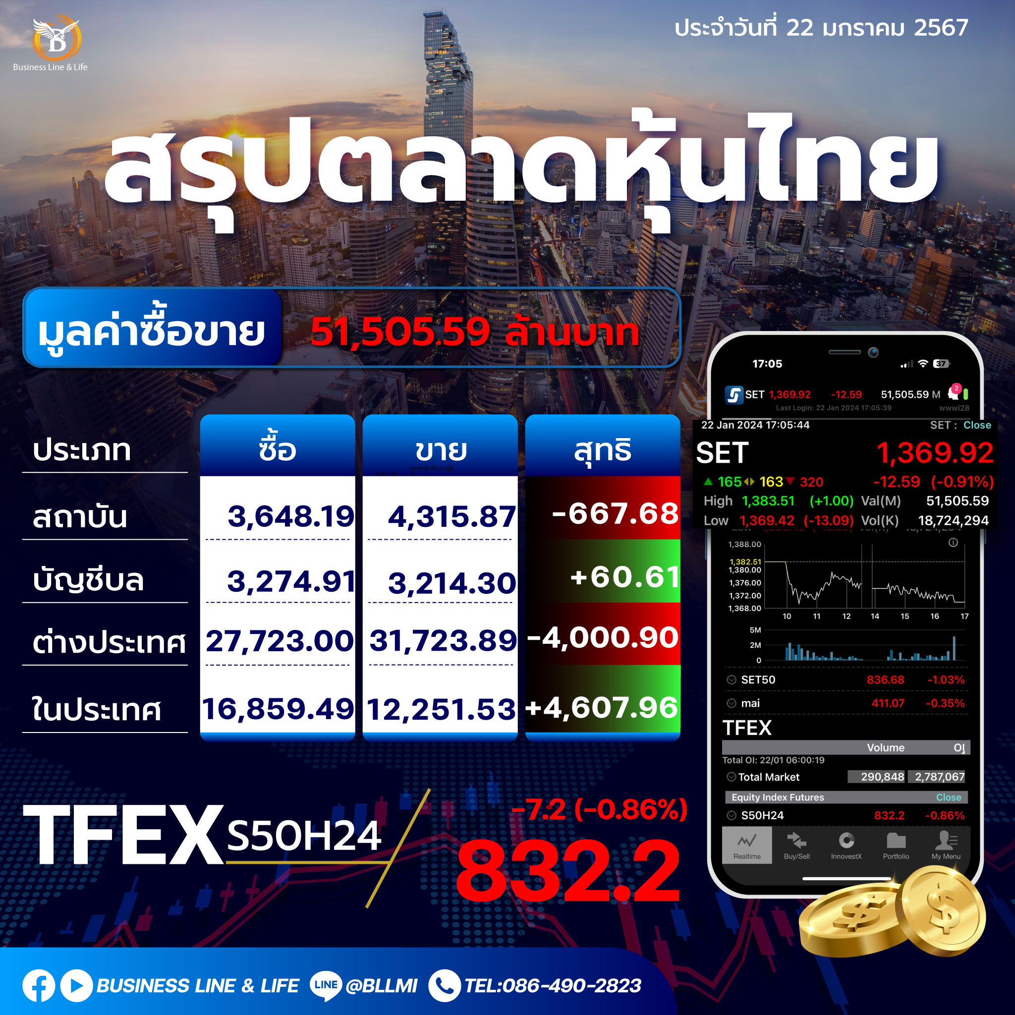 สรุปตลาดหุ้นไทยประจำวันที่ 22-01-67