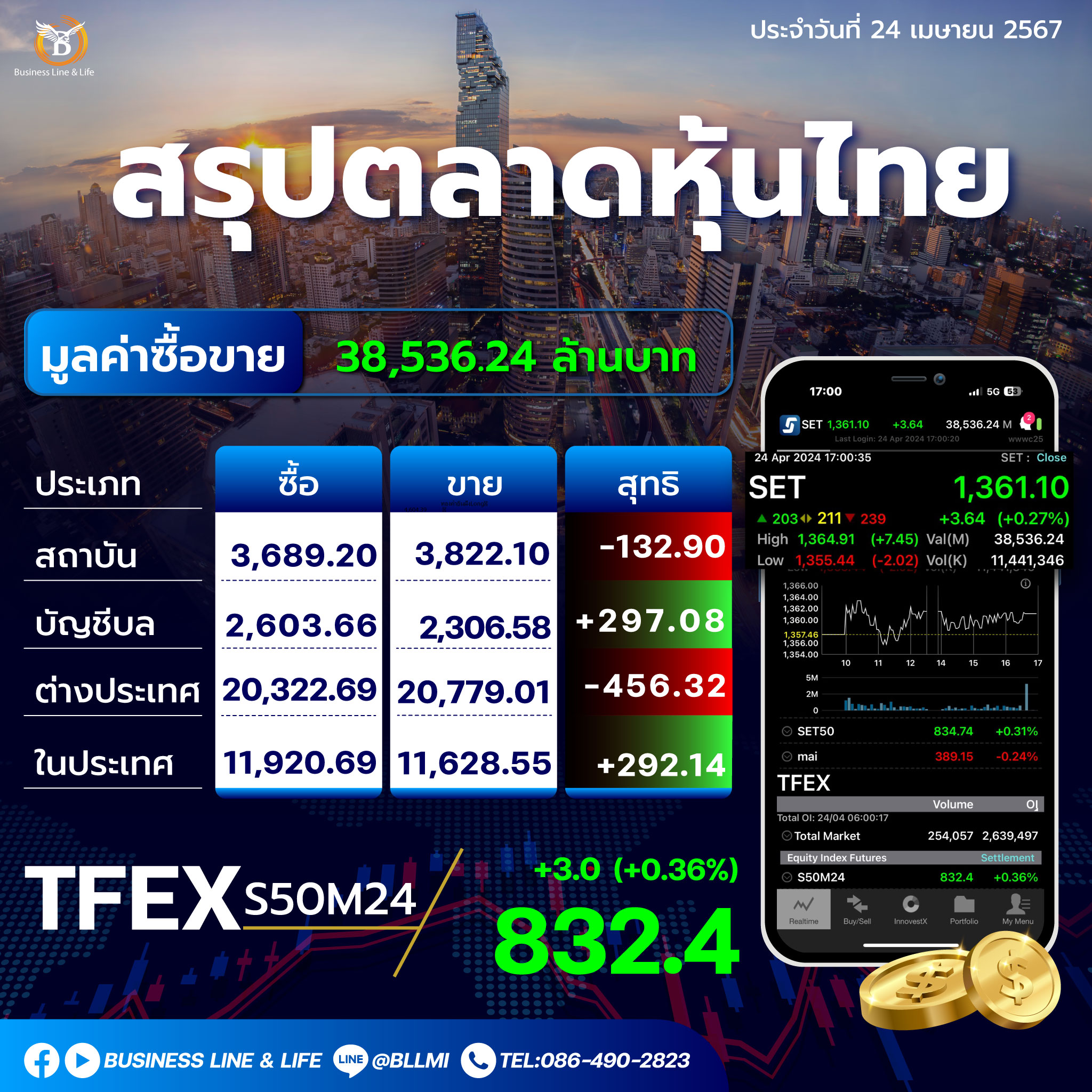 สรุปตลาดหุ้นไทยประจำวันที่ 24-04-67
