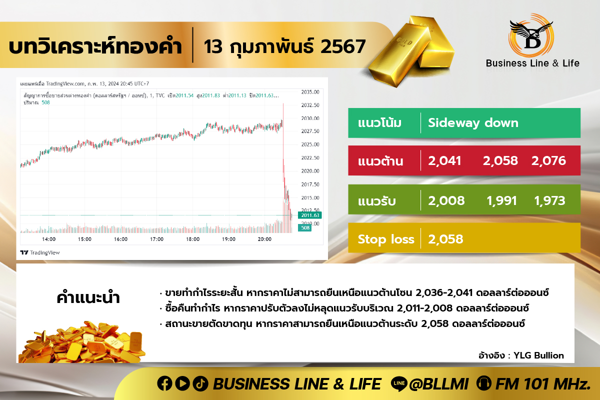 บทวิเคราะห์ทองคำประจำวันที่ 13-02-67