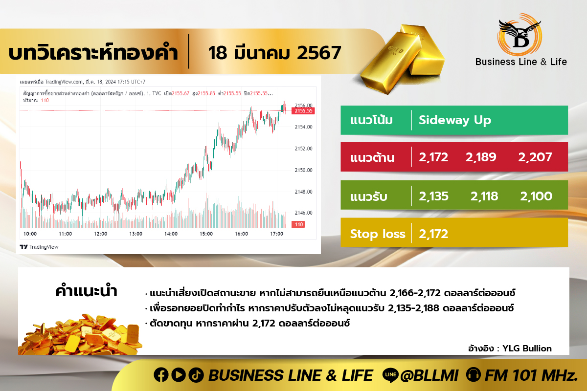 บทวิเคราะห์ทองคำประจำวันที่ 18-03-67