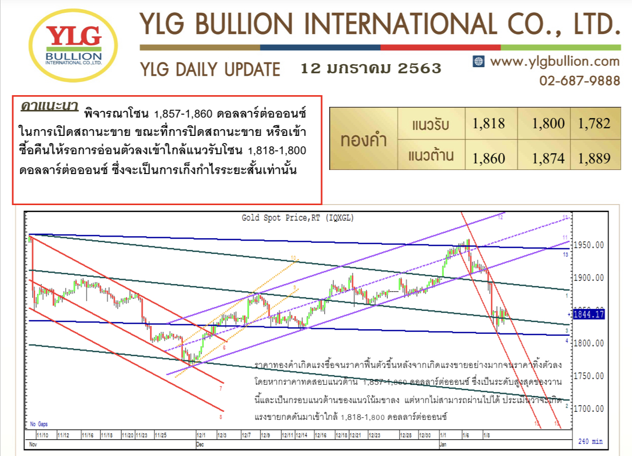 มุมมองทองคำเช้านี้ จาก YLG