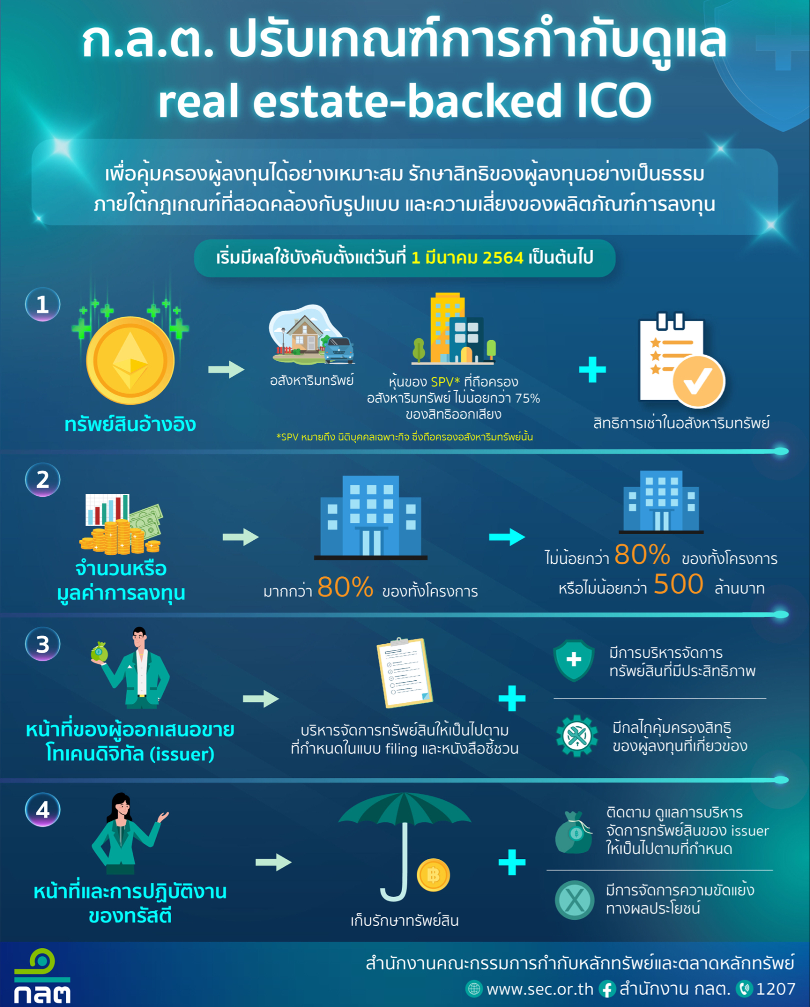 ก.ล.ต.ปรับเกณฑ์ real estate-backed ICO เพิ่มกลไกคุ้มครองผู้ลงทุน