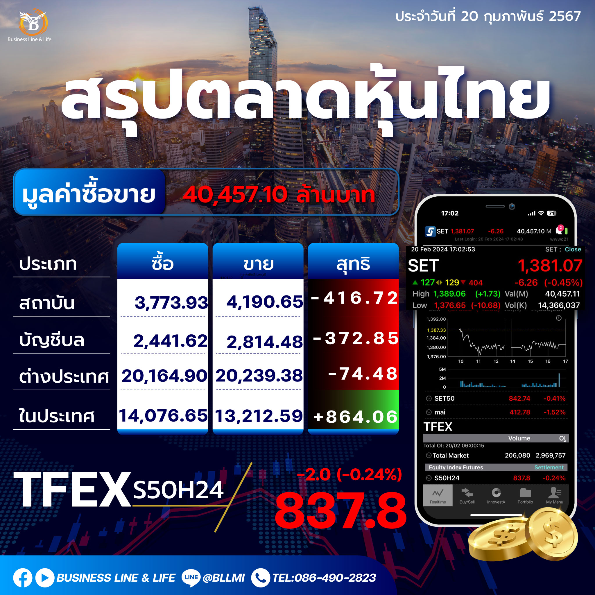 สรุปตลาดหุ้นไทยประจำวันที่ 20-02-67