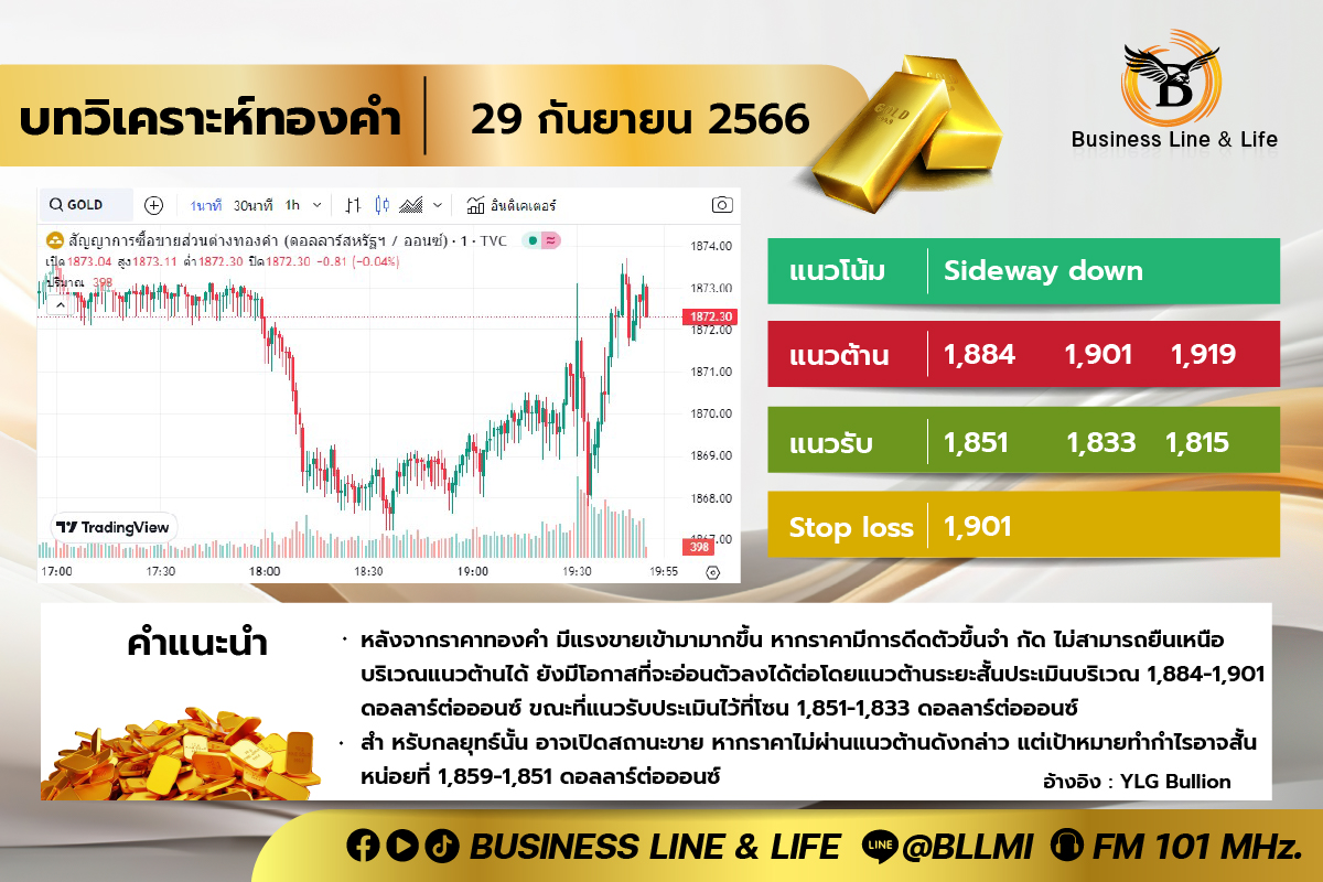 บทวิเคราะห์ทองคำ 29-09-66