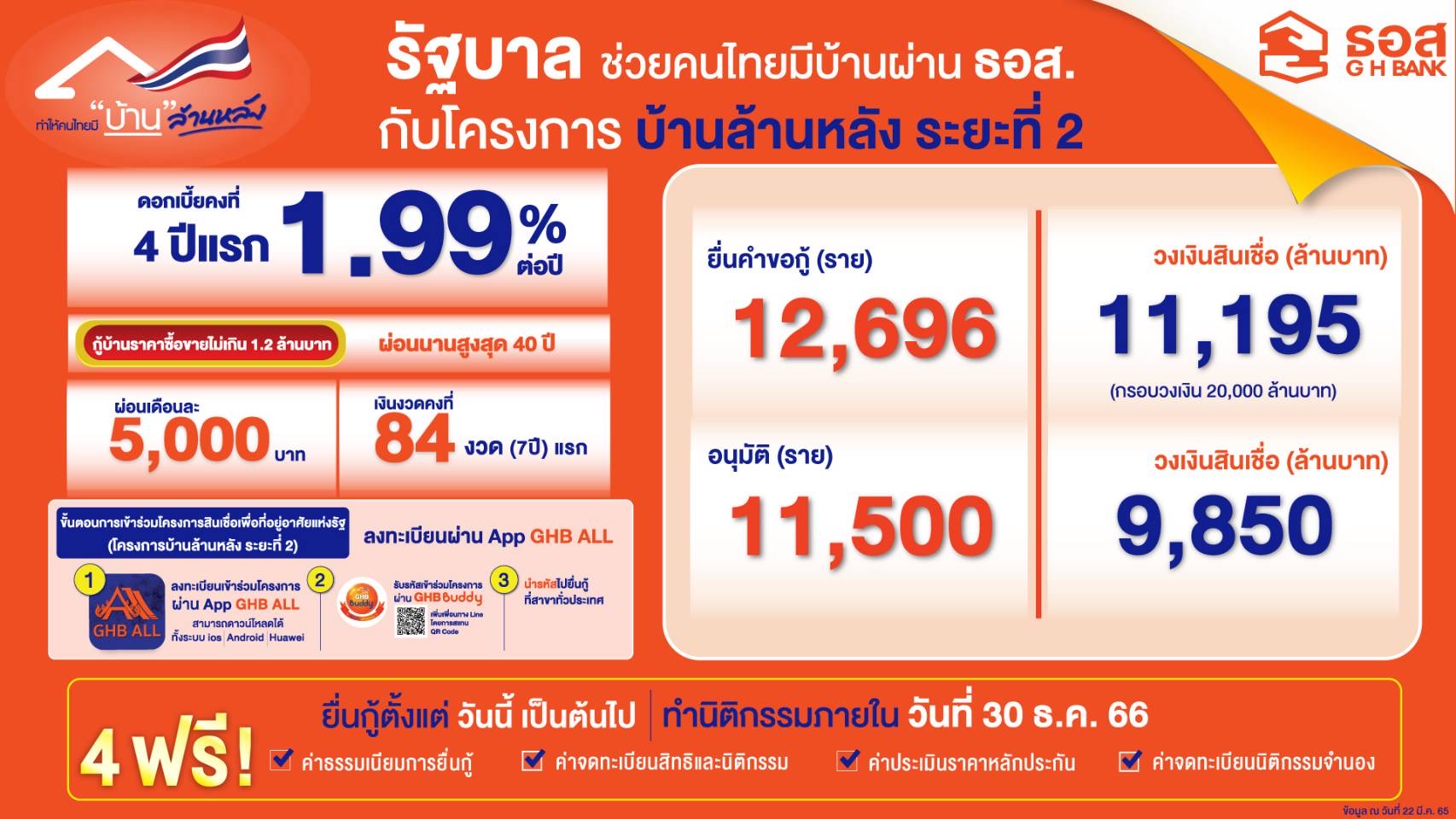 ธอส. ปล่อยสินเชื่อโครงการบ้านล้านหลัง ระยะที่ 2 เกือบ 1 หมื่นล้านบาท