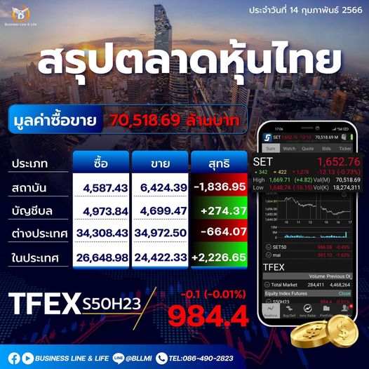 สรุปตลาดหุ้นประจำวันที่ 14-02-66