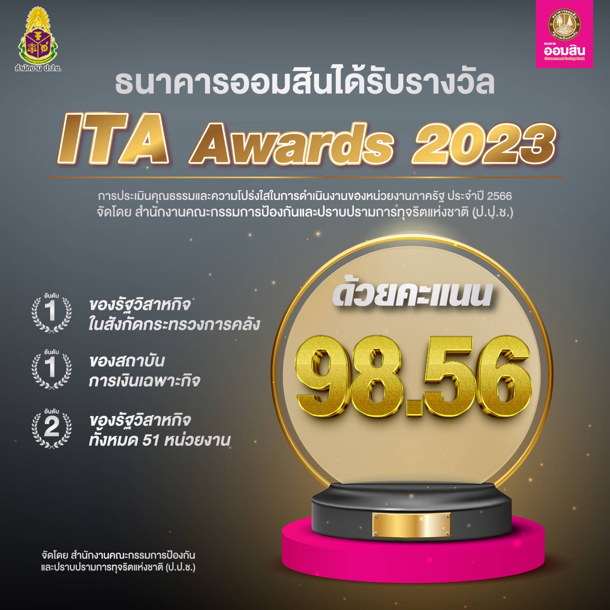 ออมสิน คว้ารางวัล ITA 2023 ด้วยคะแนน 98.56 สูงเป็นอันดับ 1 ของรัฐวิสาหกิจสังกัดกระทรวงการคลัง