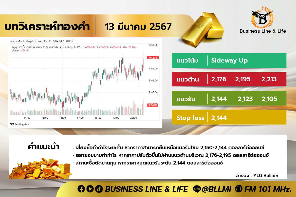 บทวิเคราะห์ทองคำประจำวันที่ 13-03-67