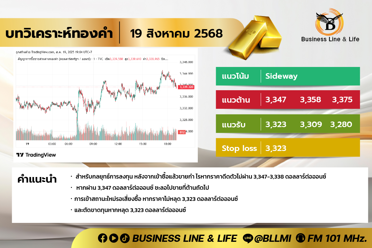 บทวิเคราะห์ทองคำประจำวันที่ 19-08-68