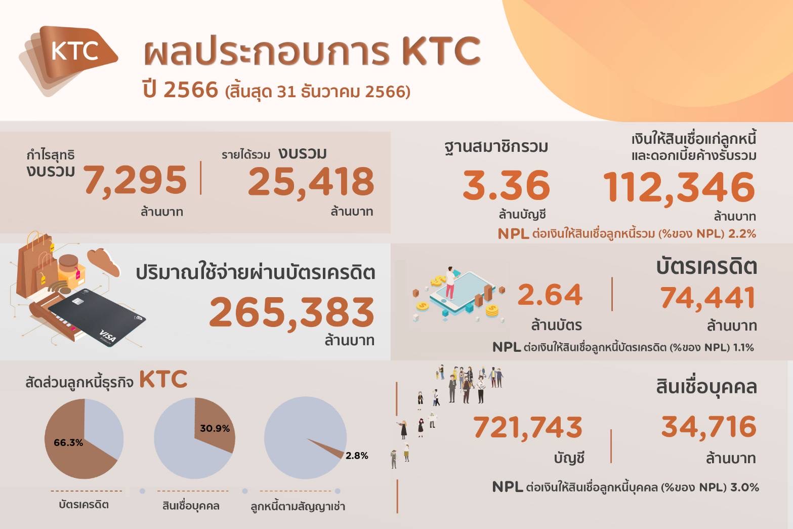 เคทีซีชี้มูลค่าพอร์ตสินเชื่อรวมขยายตัว 112,346ล้านบาท