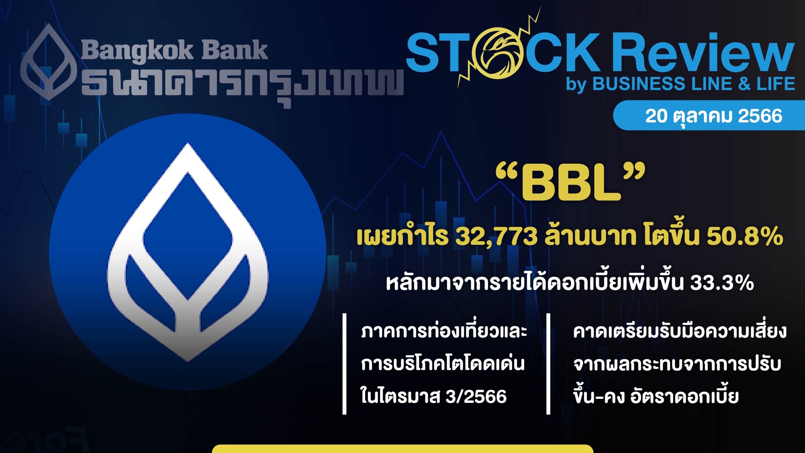 “BBL” กำไร Q3/66 ที่ 32.773 หมื่นล้านบาท โต 50.8%