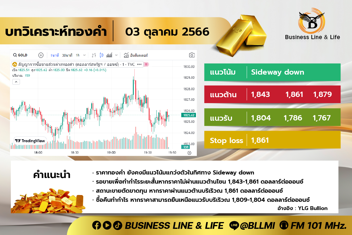 บทวิเคราะห์ทองคำ 03-10-66