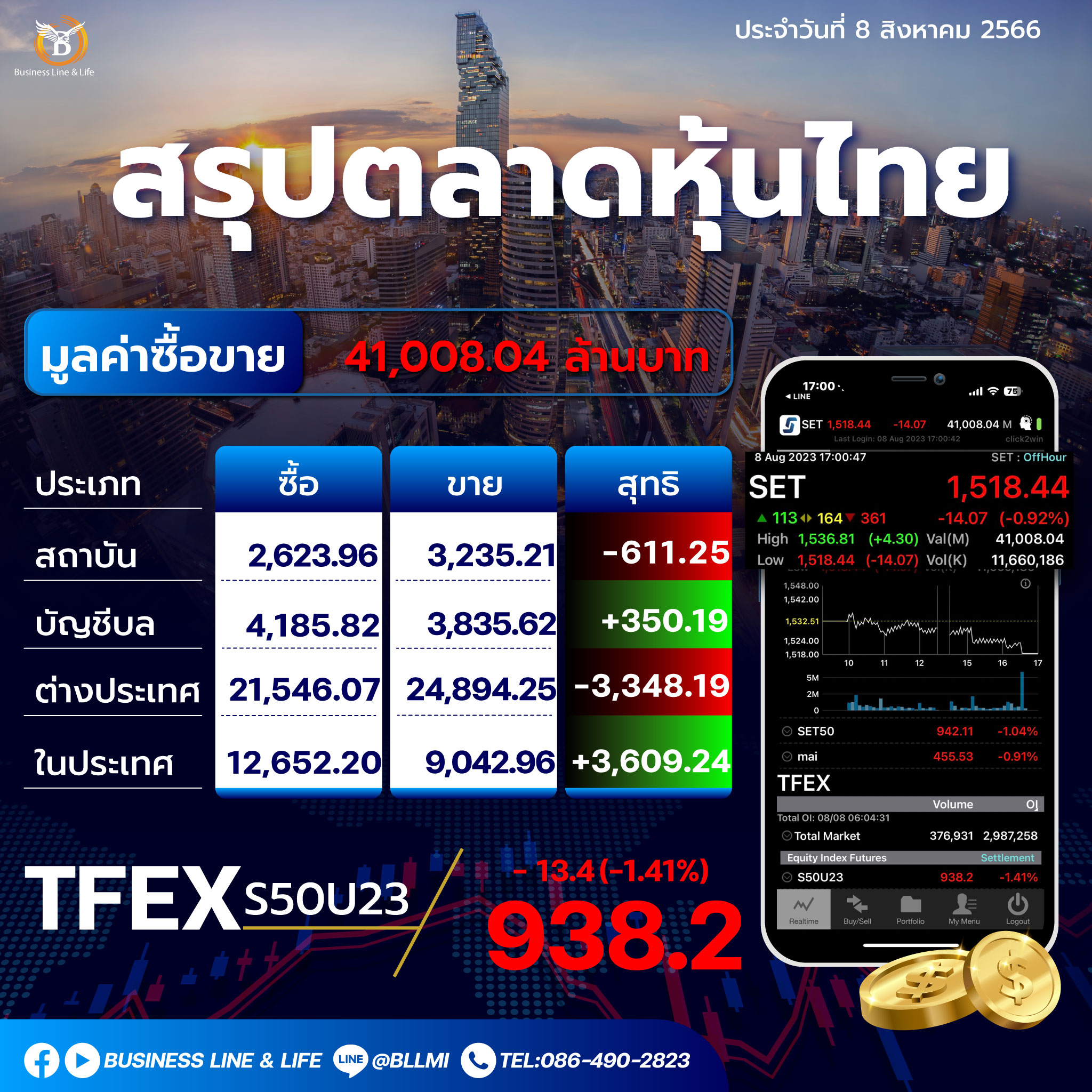 สรุปตลาดหุ้นประจำวันที่ 08-08-66