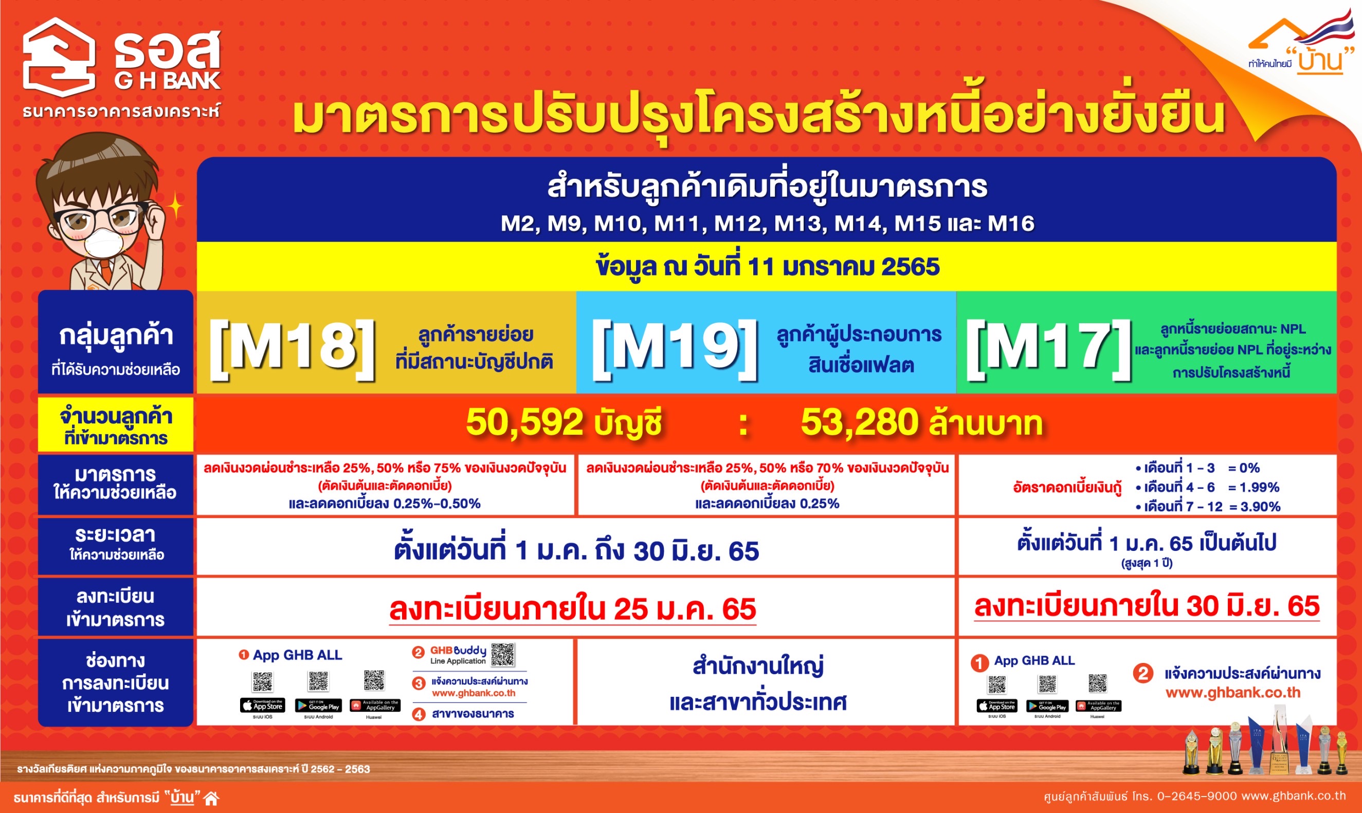 ธอส.เผยความคืบหน้ามาตรการปรับโครงสร้างหนี้