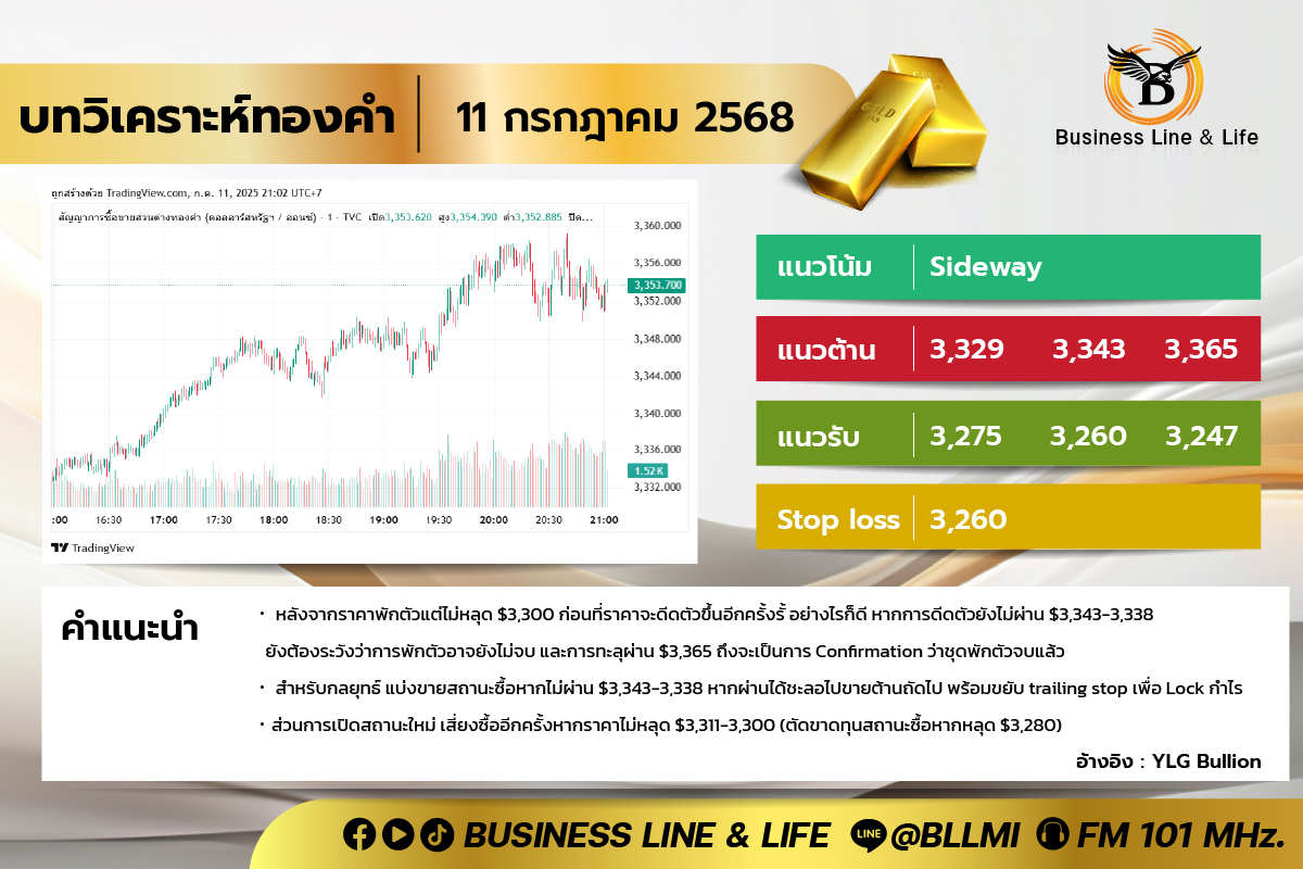 บทวิเคราะห์ทองคำประจำวันที่ 11-07-68