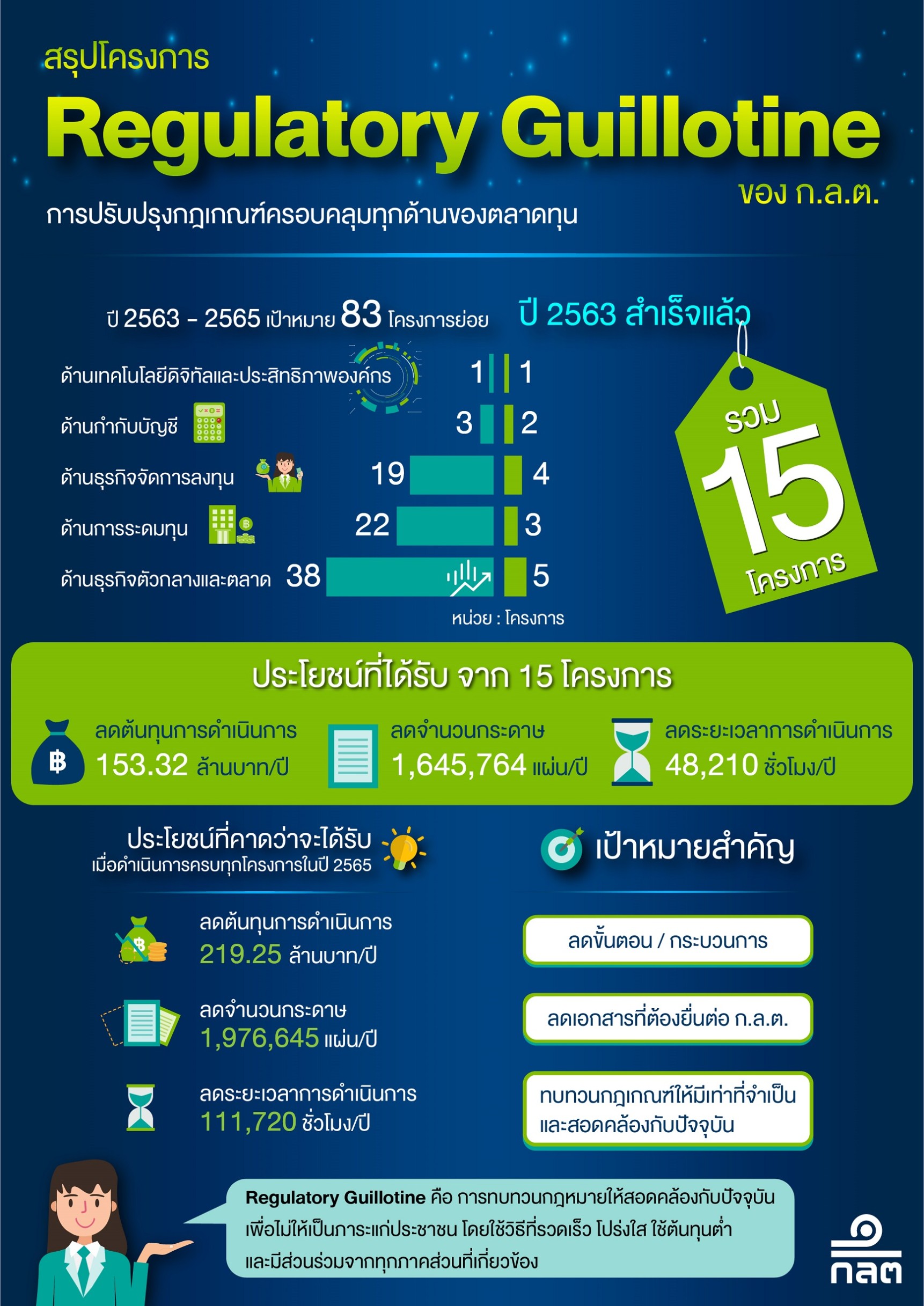 ก.ล.ต. สรุปผลโครงการ Regulatory Guillotine ปี 2563 สำเร็จแล้ว 15 โครงการ