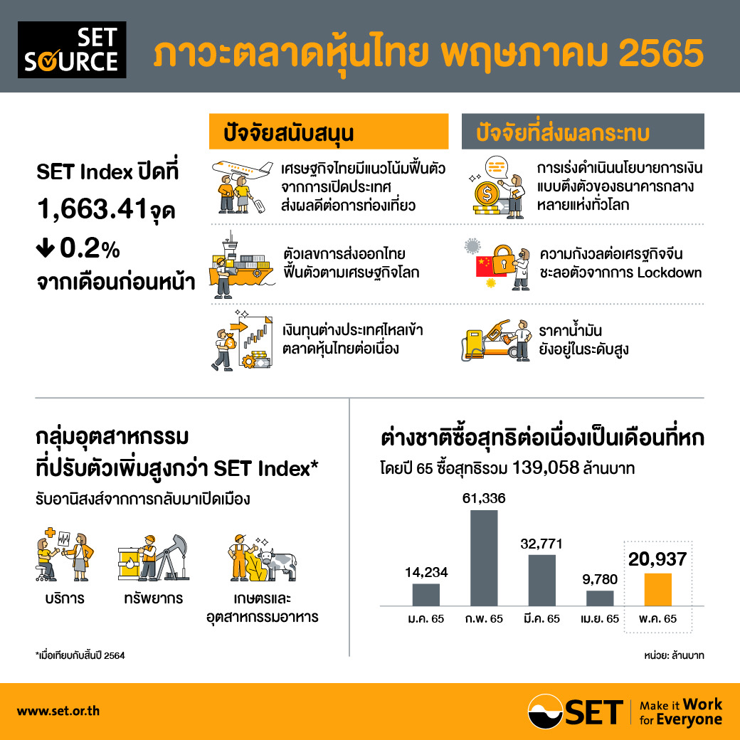 ตลท.เผยภาพรวมต่างชาติยังลงทุนตลาดหุ้นไทยอย่างต่อเนื่อง